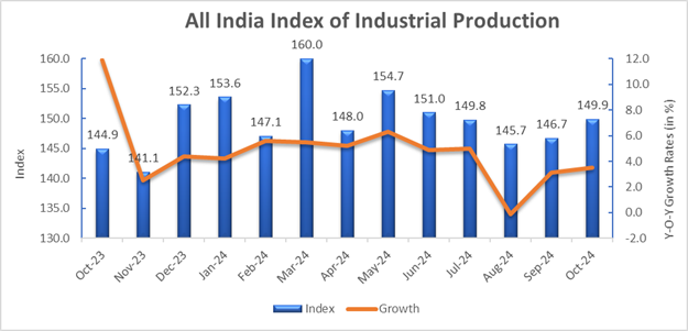 India's Index of Industrial Production recorded growth of 3.5% in October 2024 Indawirenow.com