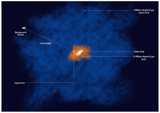 Veil of fiery gas revealed around the disc of Milky Way Indiawirenow.com