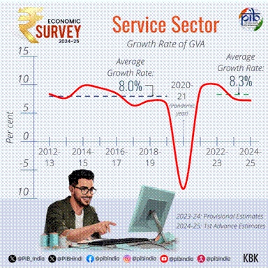 SERVICE-SECTORS-CONTRIBUTION-TO-TOTAL-GVA-RISES-FROM-50.6-IN-FY14-TO-55.3-IN-FY25-Indiawirenow.com